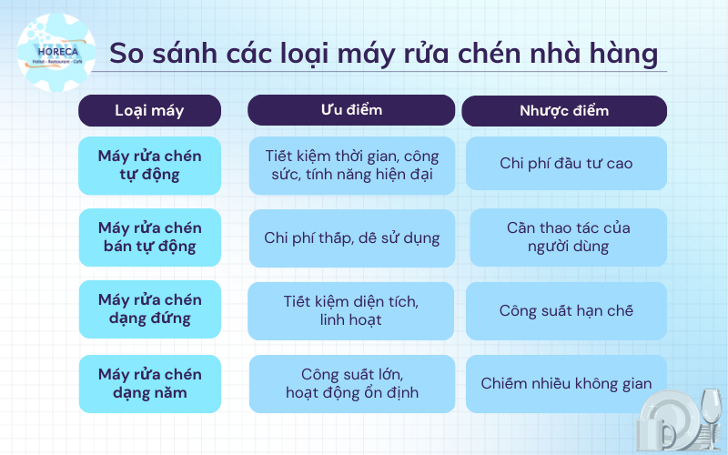 So sánh các loại máy rửa chén nhà hàng