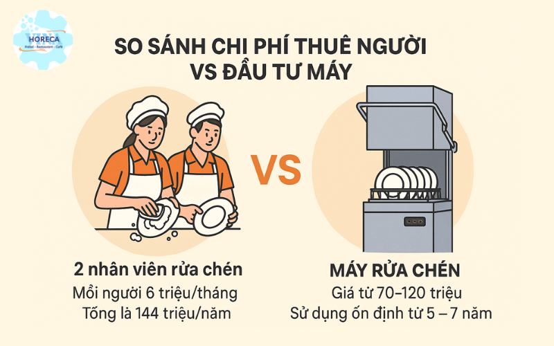 So sánh chi phí thuê người và đầu tư máy